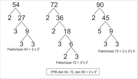 Faktorisasi prima dari 70  FPB = 5 x 7 = 35